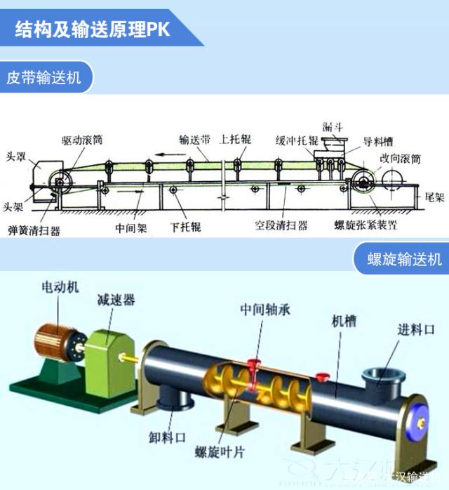 螺旋輸送機(jī)和皮帶輸送機(jī)的區(qū)別？