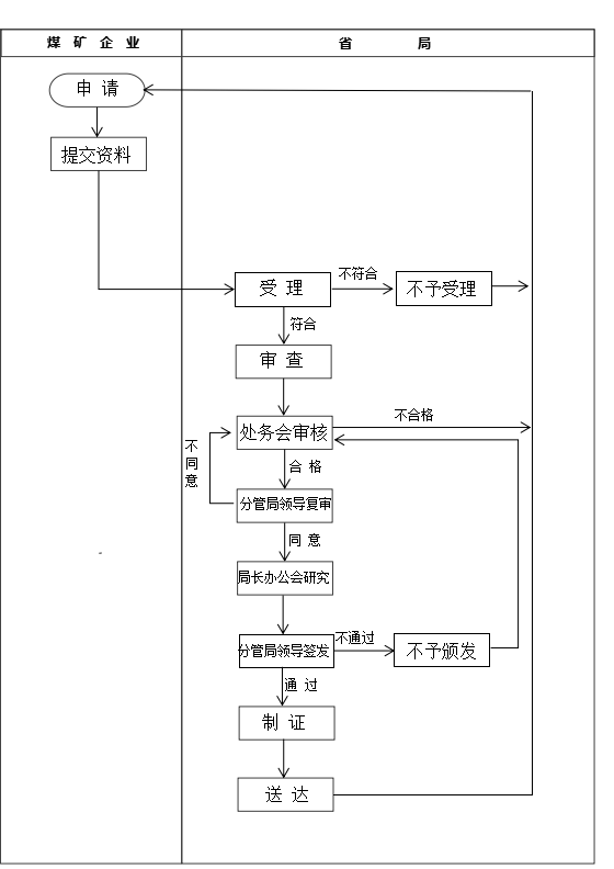 煤礦企業(yè)安全生產(chǎn)許可證網(wǎng)上辦理流程