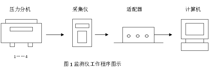 礦用本安型數(shù)字壓力計(jì) 綜采支架數(shù)顯測(cè)壓表