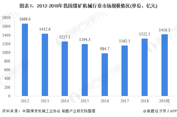 2020年煤礦機(jī)械市場 行業(yè)規(guī)?；厣?智能化需求大