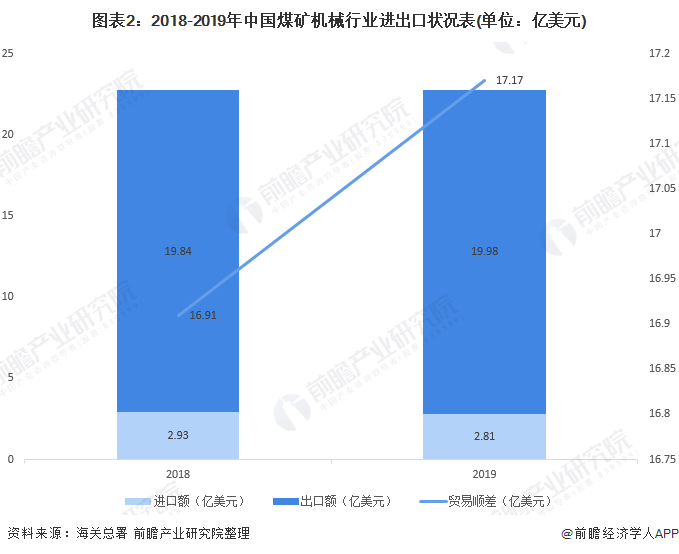 2020年煤礦機(jī)械市場 行業(yè)規(guī)模回升 智能化需求大