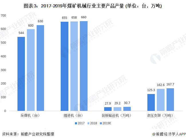 2020年煤礦機(jī)械市場 行業(yè)規(guī)?；厣?智能化需求大