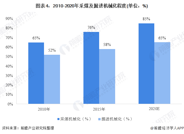 2020年煤礦機(jī)械市場 行業(yè)規(guī)?；厣?智能化需求大