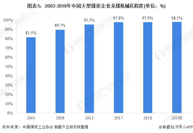 2020年煤礦機(jī)械市場 行業(yè)規(guī)?；厣?智能化需求大