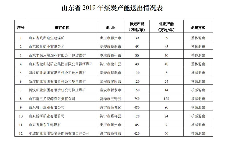 2019年山東關(guān)退煤礦4處、化解過剩產(chǎn)能875萬噸