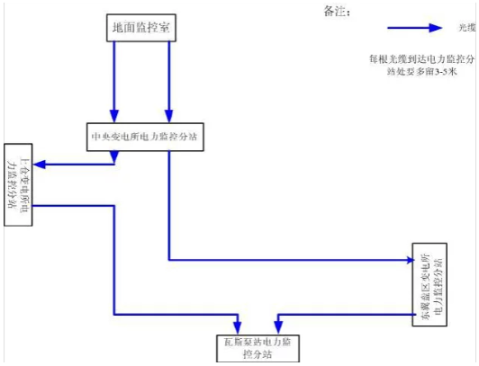 光纜鋪設(shè)簡易圖