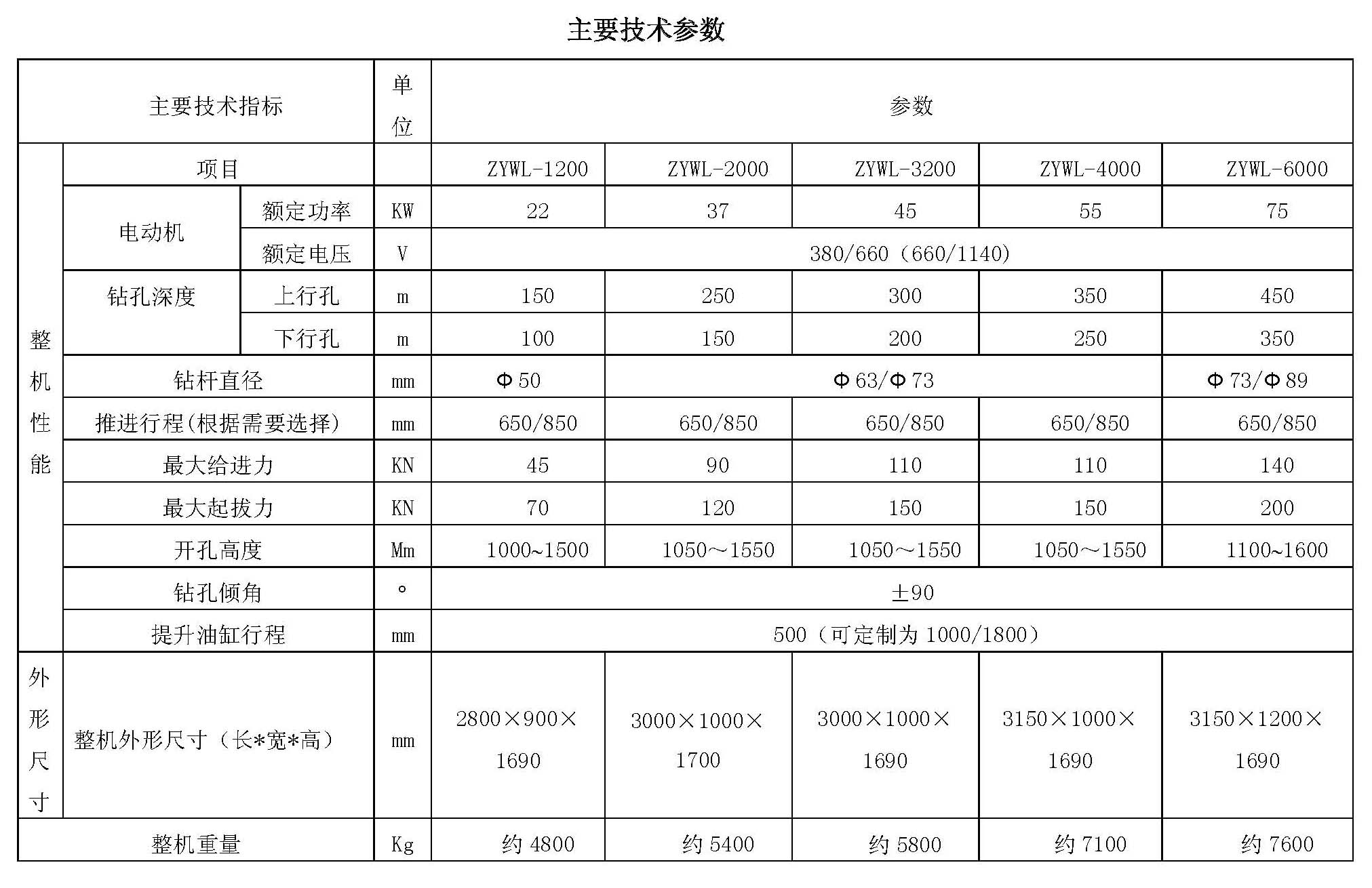 ZYWL系列全方位履帶式煤礦用全液壓鉆機(jī)