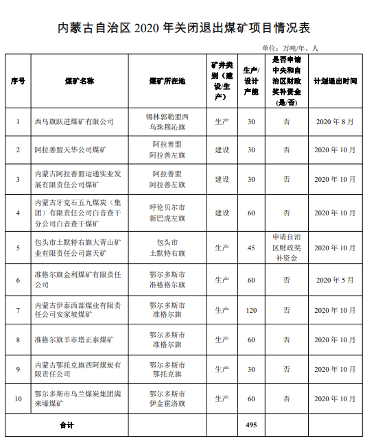 內(nèi)蒙古印發(fā)2020年關(guān)閉退出煤礦項(xiàng)目情況