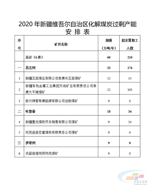 2020年新疆維吾爾自治區(qū)化解煤炭過剩產(chǎn)能安排表