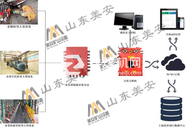 煤礦機(jī)電設(shè)備運行狀態(tài)監(jiān)測健康管理故障診斷