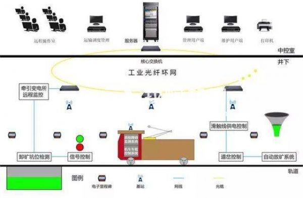 井下電機(jī)車無人駕駛自動(dòng)駕駛系統(tǒng)