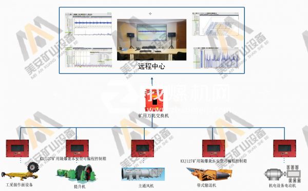 煤礦大型機電設備故障診斷預測狀態(tài)監(jiān)測系統(tǒng)